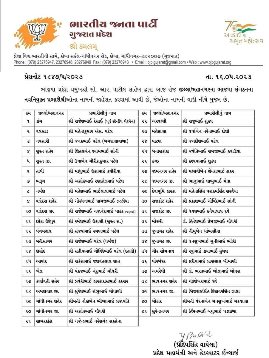 TBChhangaBJP's tweet photo. પ્રદેશ અધ્યક્ષ શ્રી @CRPaatil સાહેબ દ્વારા જિલ્લા/મહાનગરના સંગઠનના પ્રભારીશ્રીઓની નિમણૂક કરવામાં આવી. 

નવનિયુક્ત પ્રભારીશ્રીઓને ખૂબ ખૂબ અભિનંદન અને શુભકામનાઓ https://t.co/F2edsSfCSE