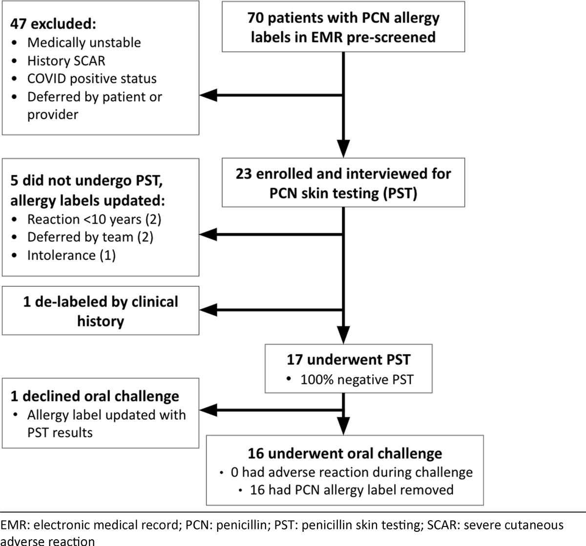 ASHE_Journal's tweet image. From @dr_vpatel910; @BrianChuSF; @UPenn_Allergy: A penicillin allergy testing service assessed penicillin allergy in patients with hematologic malignancies. All tested patients were negative. Patients who were challenged passed and were delabeled. 
📄cup.org/42DWxvj