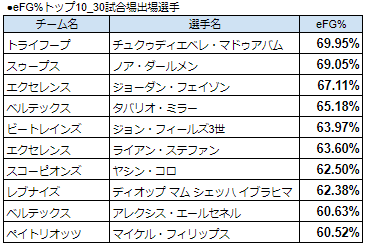 TokyocrM's tweet photo. eFG%のトップ10。1位はトライフープマドゥアバム選手。ほぼ2Pに特化し、ゴールかファウル獲得かだった印象。2位はスゥープスダールメン選手。こちらもインサイドが強く、かつFT%も高い。我らがトレインズフィールズ3世選手もランクイン。
#トライフープ岡山 #岐阜スゥープス #八王子ビートレインズ https://t.co/J5woNym0VW