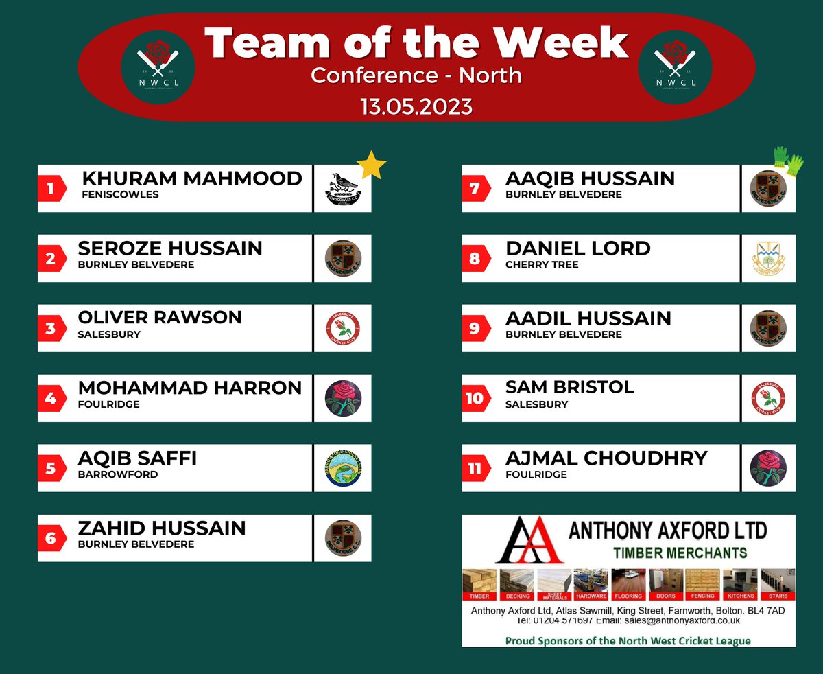 NorthWest Cricket League (@nwcricketleague) on Twitter photo 🏏 Team of the Week (Conference - North)
⭐ Well done to <a href="/FeniscowlesCC/">Feniscowles CC</a> player, Khuram Mahmood on being this week's featured player 🏏 Team of the Week (Conference - North)
⭐ Well done to <a href="/FeniscowlesCC/">Feniscowles CC</a> player, Khuram Mahmood on being this week's featured player