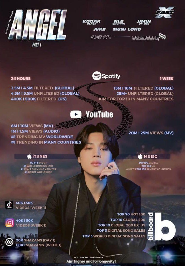 army_malaga's tweet image. Ya mismo sale la canción de Ángel pt1 en la que nuestro #jimin ha participado! 

Os dejo las metas a conseguir🥺💜
Sigamos apoyando en lo que podamos💕 #foreverarmy #OT7 #jimin #Angel_Pt1
 -irene 🏵️