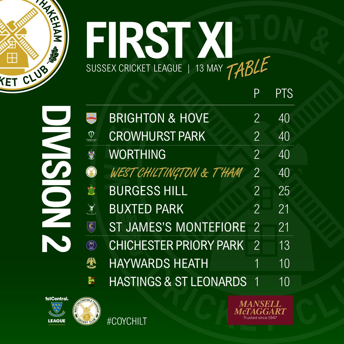 West Chiltington & Thakeham CC on Twitter "LEAGUE TABLES Only a