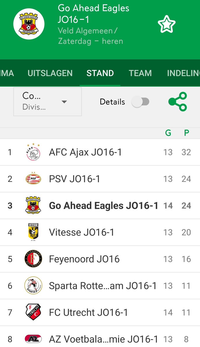 Jipie10's tweet photo. Het seizoen met @GAEagles O16 in stijl afgesloten met een 2-1 zege tegen @AZJeugd O16. Top ervaring om na de winterstop onze wedstrijden in Divisie 1 te hebben gespeeld. Doelstelling om presenteren en presteren te koppelen op het hoogste niveau is met een 3e plaats zeker gelukt! https://t.co/n1iRMX9400