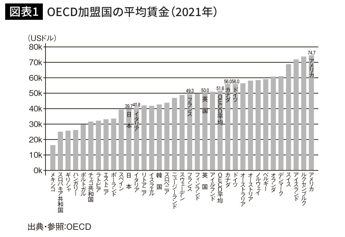 offsuzuki's tweet photo. OECD加盟国で下位の賃金なのに我々が収めた税金を他国の支援に使う理由がわからない。
https://t.co/vtWjBO7DNg https://t.co/MPPMvPtLIG
