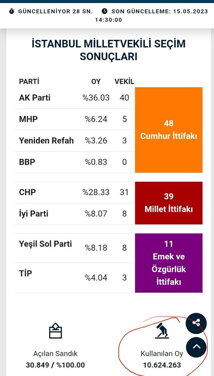 Cumhurbaşkanı için kullanılan oy ile milletvekili seçimi oy sayısı nasıl farklı olabilir? Ya sandığa girende ya da sandıktan çıkanda bir hata var.