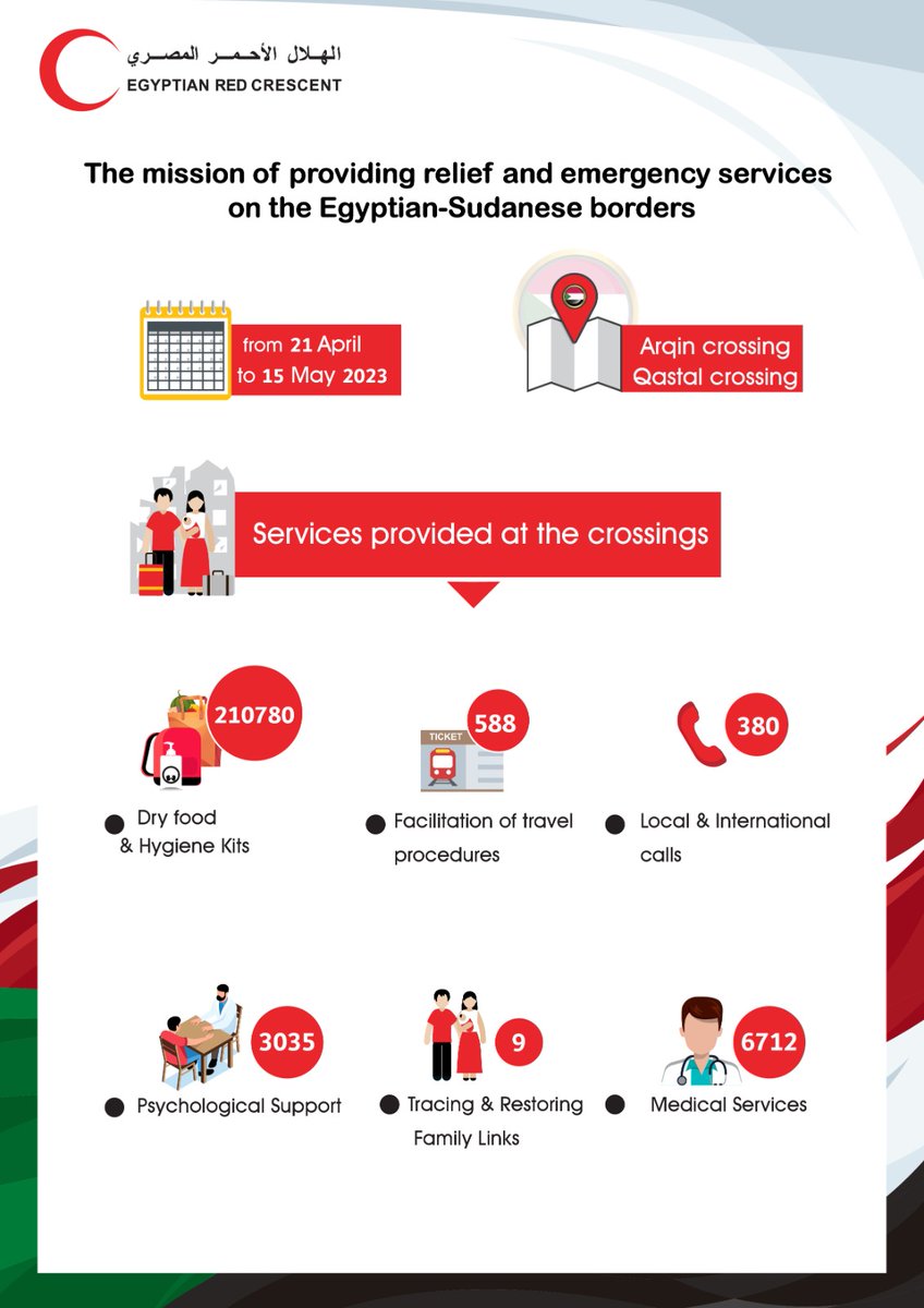 EG_Red_Crescent's tweet photo. Updates for ERC's efforts during the mission of providing relief and emergency services on the Egyptian-Sudanese borders from 21 April till 15th of May 2023 in response for the Sudanese crisis.

@ifrc
@IFRC_MENA https://t.co/fa6ZSsDo2q
