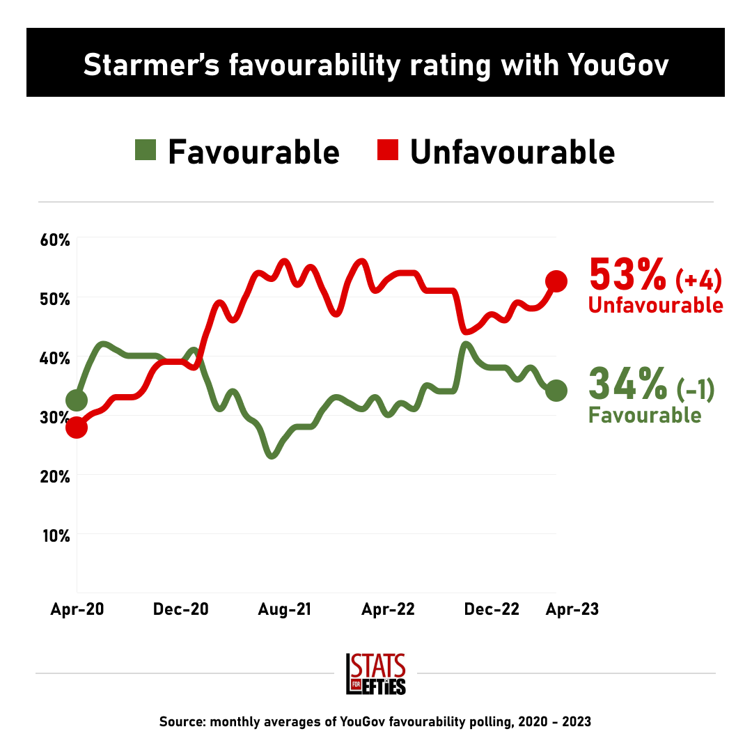 Stats for lefties on twitter new starmer s favourability
