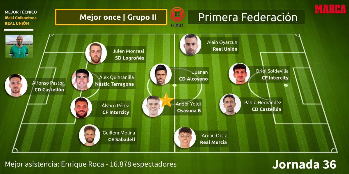 Rafa Mainez (@rafa9mainez) on Twitter photo MEJOR ONCE Jornada 36 #PrimeraRFEF Grupo II
🧢 Iñaki Goikoetxea
🧤 <a href="/_alfonsopastor_/">Alfonso Pastor</a>
🛡️ <a href="/14julenmonreal/">JULEN MONREAL.</a>
🛡️ <a href="/alexkintanilla/">Alex Quintanilla</a>
🛡️ <a href="/alvaro5perez/">Alvaro Perez</a>
🛡️ Guillem Molina
🚀 <a href="/alain_oyarzun/">alain oyarzun</a>
💥 <a href="/Juanan1144/">Juanan #8</a>
⭐️ <a href="/AnderYoldi7/">Ander Yoldi</a>
🚀 <a href="/ArnauOrtiz1/">Arnau Ortiz</a>
🔝 Oriol Soldevila
🔝 Pablo Hernández MEJOR ONCE Jornada 36 #PrimeraRFEF Grupo II
🧢 Iñaki Goikoetxea
🧤 <a href="/_alfonsopastor_/">Alfonso Pastor</a>
🛡️ <a href="/14julenmonreal/">JULEN MONREAL.</a>
🛡️ <a href="/alexkintanilla/">Alex Quintanilla</a>
🛡️ <a href="/alvaro5perez/">Alvaro Perez</a>
🛡️ Guillem Molina
🚀 <a href="/alain_oyarzun/">alain oyarzun</a>
💥 <a href="/Juanan1144/">Juanan #8</a>
⭐️ <a href="/AnderYoldi7/">Ander Yoldi</a>
🚀 <a href="/ArnauOrtiz1/">Arnau Ortiz</a>
🔝 Oriol Soldevila
🔝 Pablo Hernández