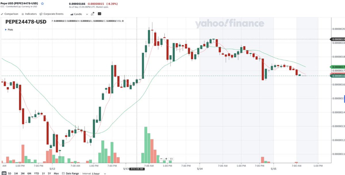 $PEPE #Crypto #BTC #ETH 

A quick take on the current TA 

Pepe prices remain in a down trend that originates from its all time highs.

More recently (14/5/2023) we saw the 5 hour MA line cross down through the slowing moving 20 hour line
This is a sign of negative price momentum