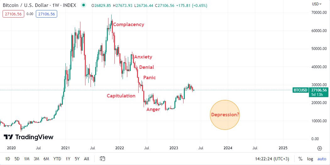 CryptoDreamrs's tweet photo. Is history repeats itself or #Bitcoin will break the market cycle ? 🤓 Share your thoughts below ⬇️ 
$BTC #Crypto https://t.co/eW5ulaoUxi
