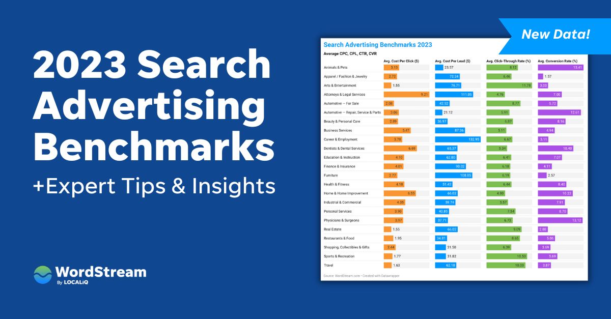 Check out the #GoogleAds Benchmarks 2023, featuring key trends & insights for every industry. By @SusieMarinoPPC via @WordStream>> buff.ly/3pLHXmU #PPC