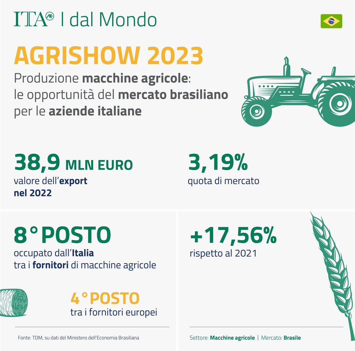 🚜 Macchine agricole
🇧🇷 #Brasile

➡️ Italia 8^ tra i fornitori di macchine agricole del Brasile (4^ tra i Paesi UE), con un #export di €38,9 mln (+17,56% vs 2021)

ICE ha promosso la partecipazione di 15 aziende 🇮🇹 ad #Agrishow2023, la + importante fiera #Agribusiness del #LATAM