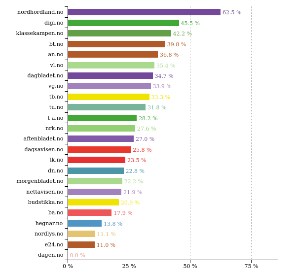 Past 24 hours <a href="/digi_no/">digi.no</a> did best with 45 % women in texts. More stats: prognosis.se/GE/Norway #likestilling