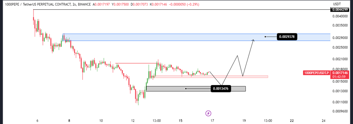 bgbtcn's tweet photo. 📌 #pepeusdt Pembe kutu tutabilirse buradan hedefi mavi kutu (fiyat seviyeleri grafikte var)

📌 Bullish bir kırılım yapmış olsa da, şuan düşük zaman diliminde bearish bir yapı mevcut.

📌 Aşağıda bulunan siyah kutuya düşmesi halinde yukarıdaki ilk hedefi mavi kutudur. https://t.co/uTxf6REVoI