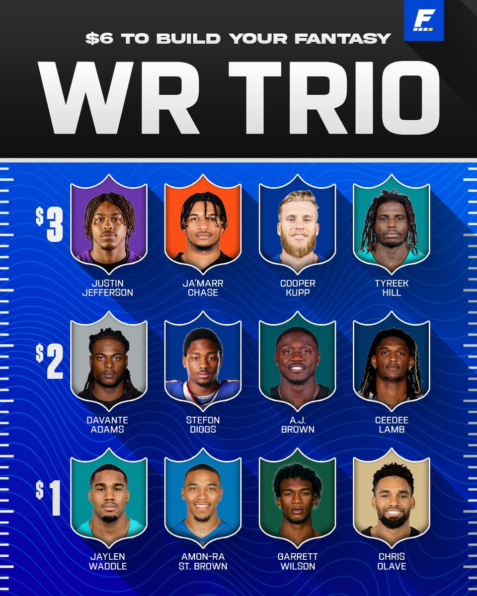 FantasyPros's tweet image. $6 to build your dream WR trio