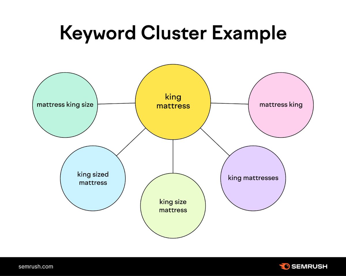 semrush's tweet image. How familiar are you with keyword clustering? 👀 

It&apos;s the process of grouping similar keywords based on search intent—i.e., what exactly the searcher is trying to achieve. Learn more in our blog post! social.semrush.com/3MvrPim.