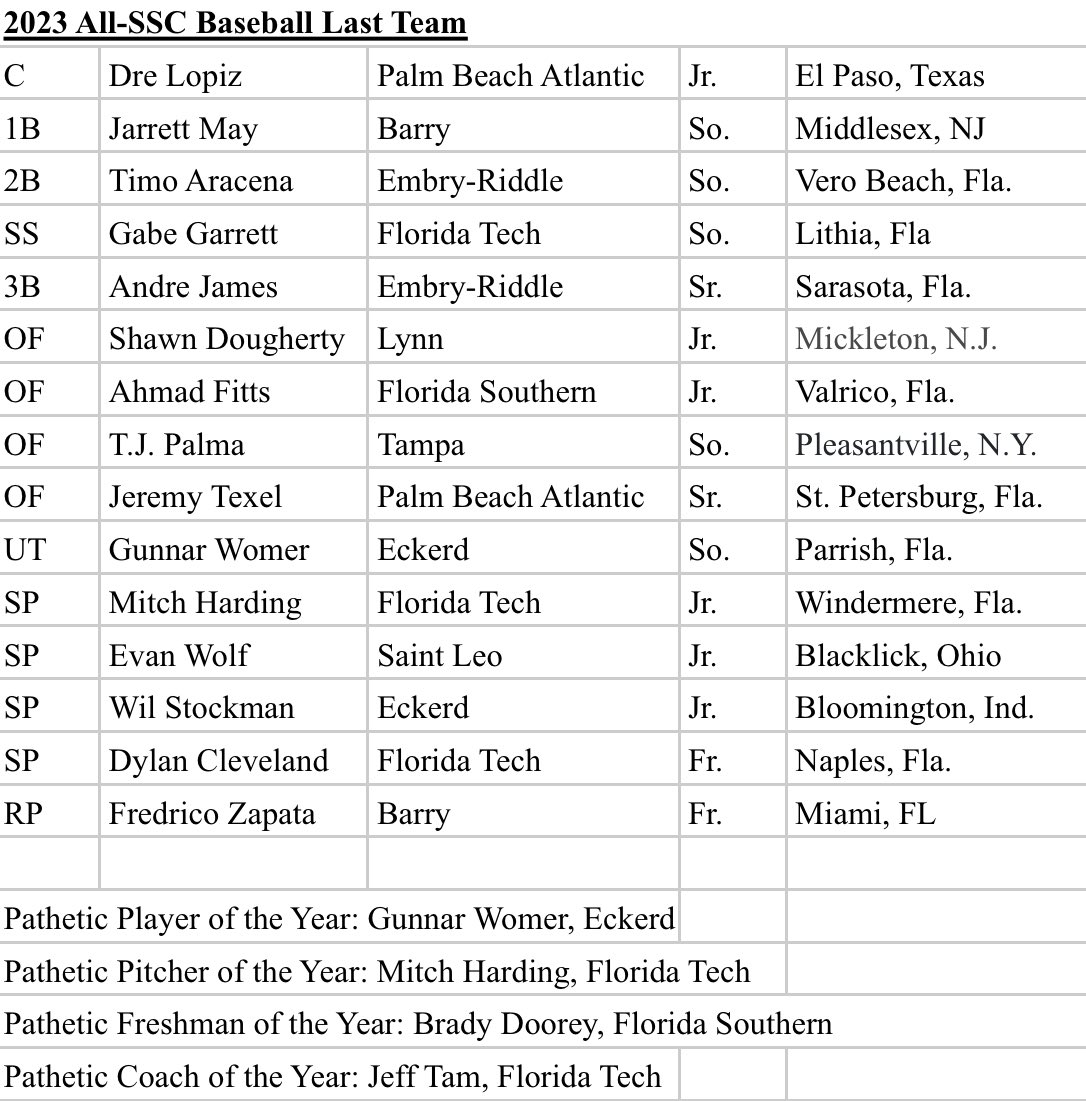 SSCReport's tweet image. Presenting the 2023 SSC Baseball Report Awards!

Last Team All-Conference
Pathetic Player of the Year
Pathetic Pitcher of the Year
Pathetic Freshman of the Year
Pathetic Coach of the Year

#TheReport 🌴☀️🌊⚾️