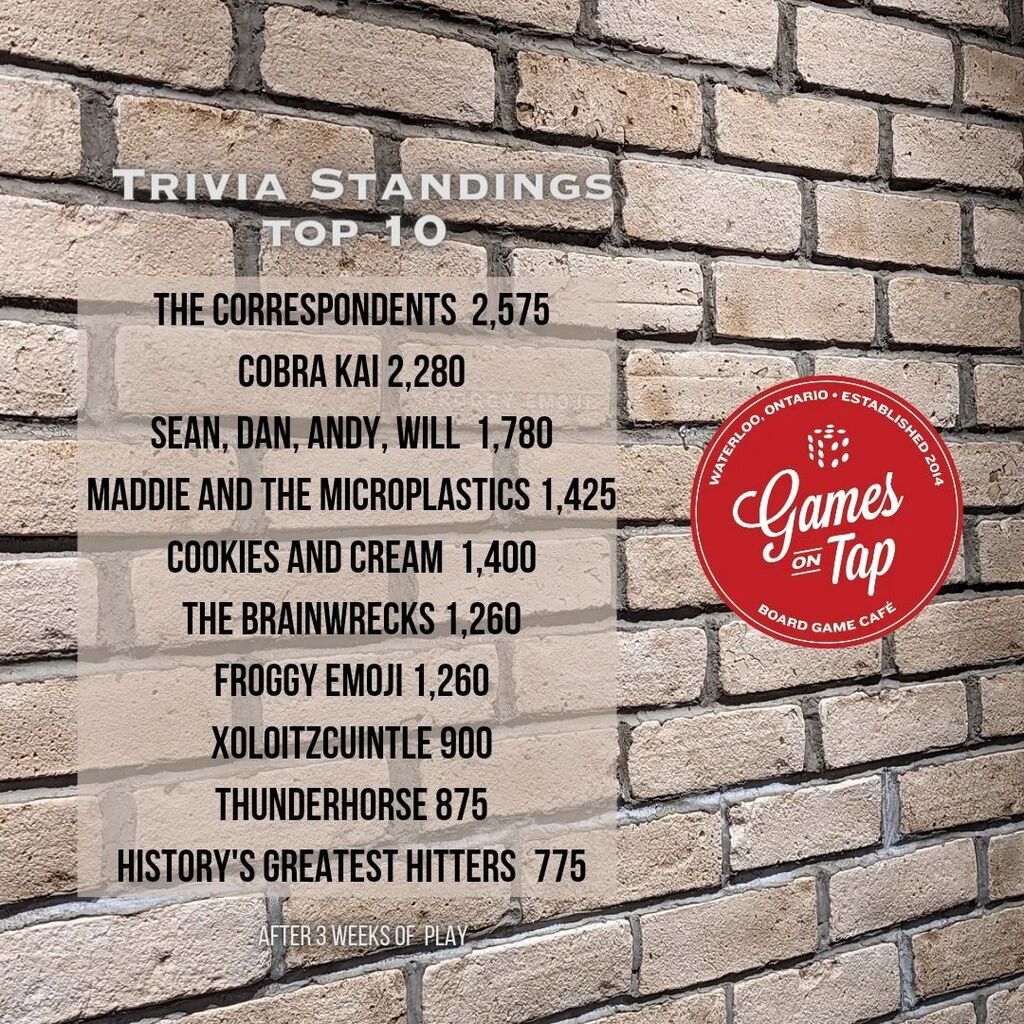 3 weeks into the current season of trivia. Here's our top ten rankings. The Correspondents played it safe this week on a final question they weren't confident in saving their points and maintaining a now slim lead over Cobra Kai. 

Next week we are close… instagr.am/p/CsTy64WAMGB/
