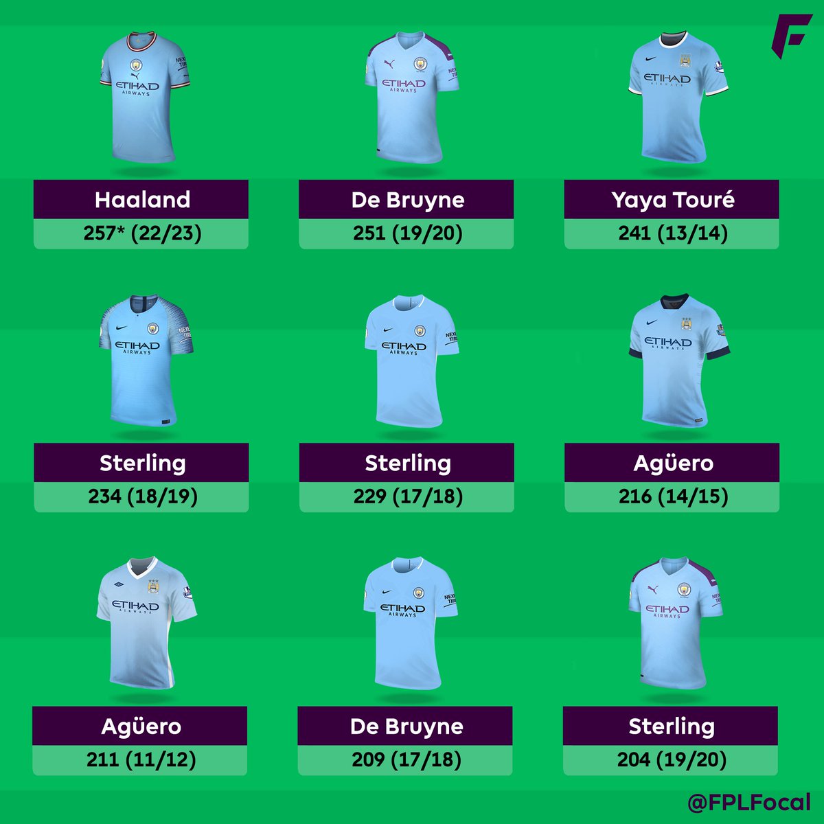 FPL Focal tweet media