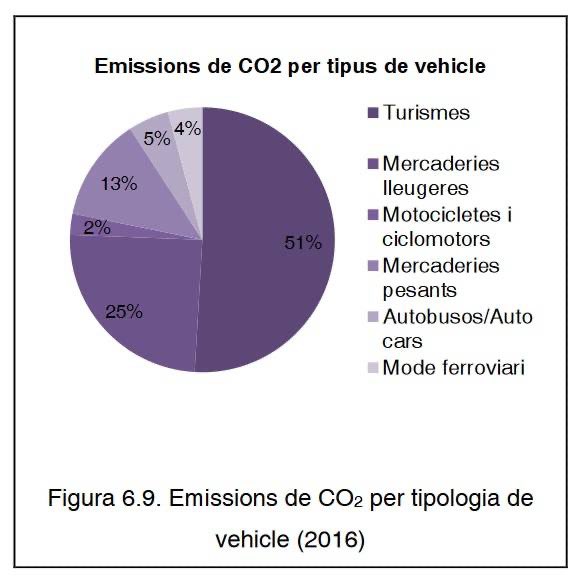 TeresaJorda's tweet image. Si em permet aclarir conceptes, senyor @xaviertrias, de les 11,58 milions de tones d’emissions de CO2 a Catalunya que emet la mobilitat i el transport, un 51% corresponen als turismes i només un 4% al sistema ferroviari. 

I no ho dic jo 🤷🏽‍♀️ 

doc.atm.cat/ca/_dir_pdm_es…