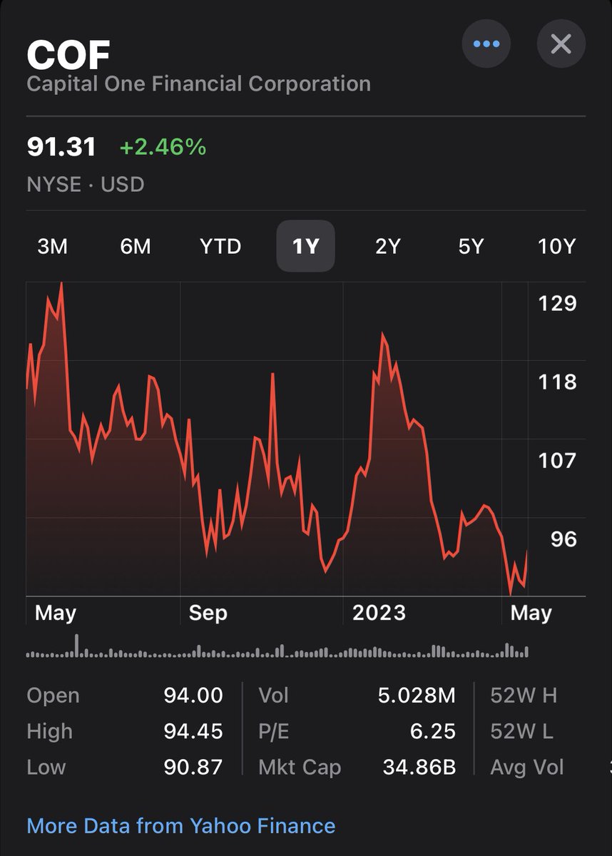 TheRTOguy's tweet image. Warren Buffett's Berkshire Hathaway takes a whopping $954M stake in Capital One, shining a beacon of confidence on the credit cards-focused bank. #stocks #warrenbuffett #investment