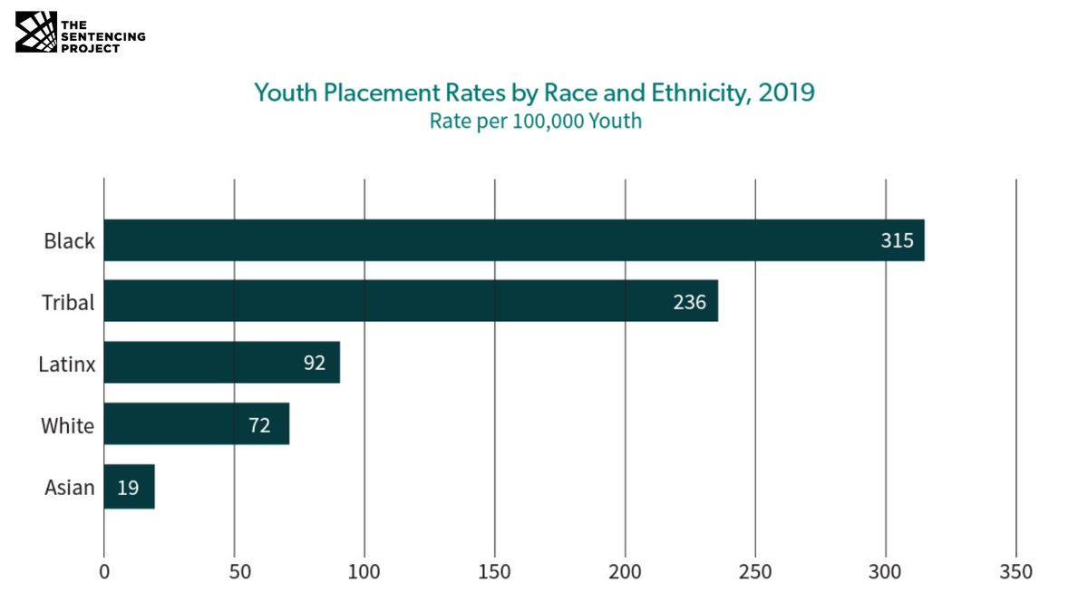 Youth of color are much more likely than white youth to be held in juvenile facilities. The persistent racial and ethnic disparities in the youth justice system highlight the need to address the sources of those disparities wherever they emerge.