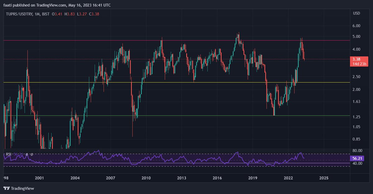 tuprs tüpraş dolar bazlı grafik. ilk alış 2.25 ikinci alış 1.38 usd olur. 1,38 büyük krizlerde görülüyor, tekrar gelir mi bilemem, gelirse müthis fırsat olur.