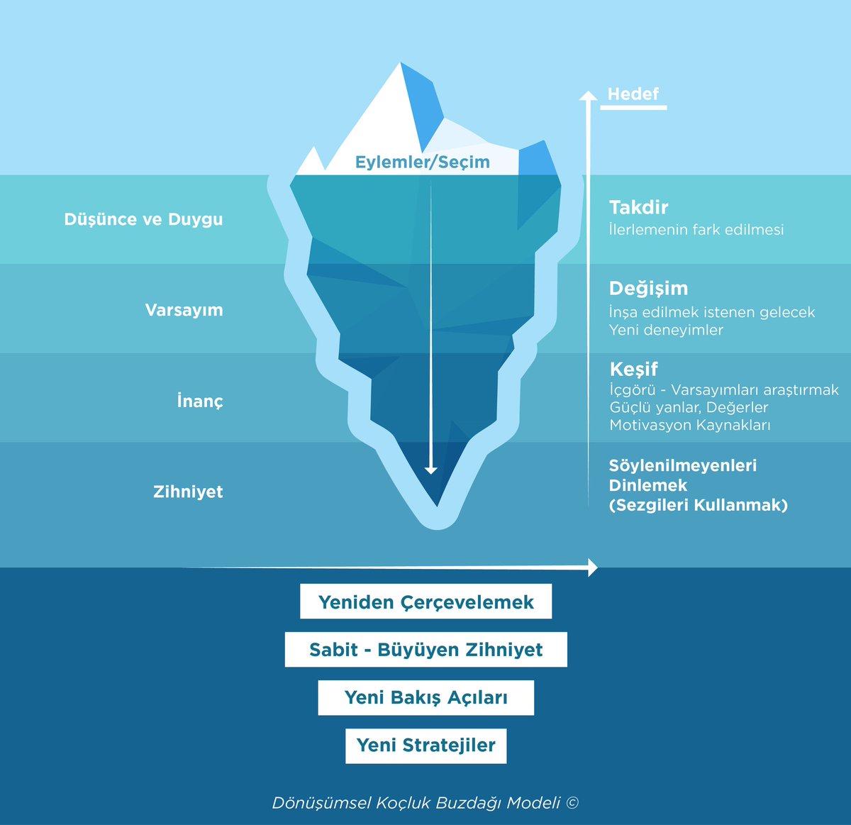 Dönuşümsel Koçluk Buzdağı Modeli © 
Mevcut varsayımlarımız ve düşüncelerimiz zihniyetimizi belirler. Belirli bir çaba ve uygulama ile istenilen değişimi gerceklestirebileceginizi mi , ya da belirli şeylerin kendinizde asla değişmeyeceğini mi inanıyorsunuz?