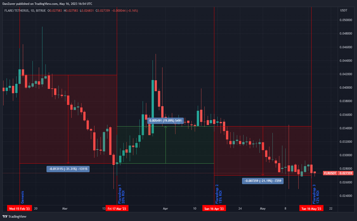 DanZuver's tweet photo. Now that we got our third #FLRdrop, lets see what the ROI has been so far. I'm not taking into account delegation rewards, only the FLR drops. 

@FlareNetworks @CommunityFlare @MrFreshTime @MoonLamboio @lIllIlllIIIll #Flare #FlareNetwork https://t.co/tuOCALWBS6