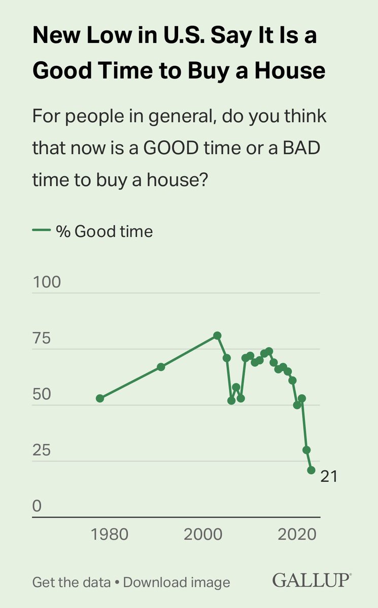 According to Gallup, fewer Americans now than ever before believe it is a good time to buy a house.