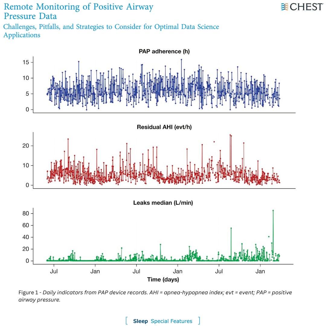 accpchest's tweet image. A CHEST Sleep #SpecialFeature identifies challenges, pitfalls and strategies to consider for remote monitoring of positive airway pressure data. Read the full research in the May @journal_CHEST issue: hubs.la/Q01Q2HBV0 
#SleepApnea #CPAP #BiPAP