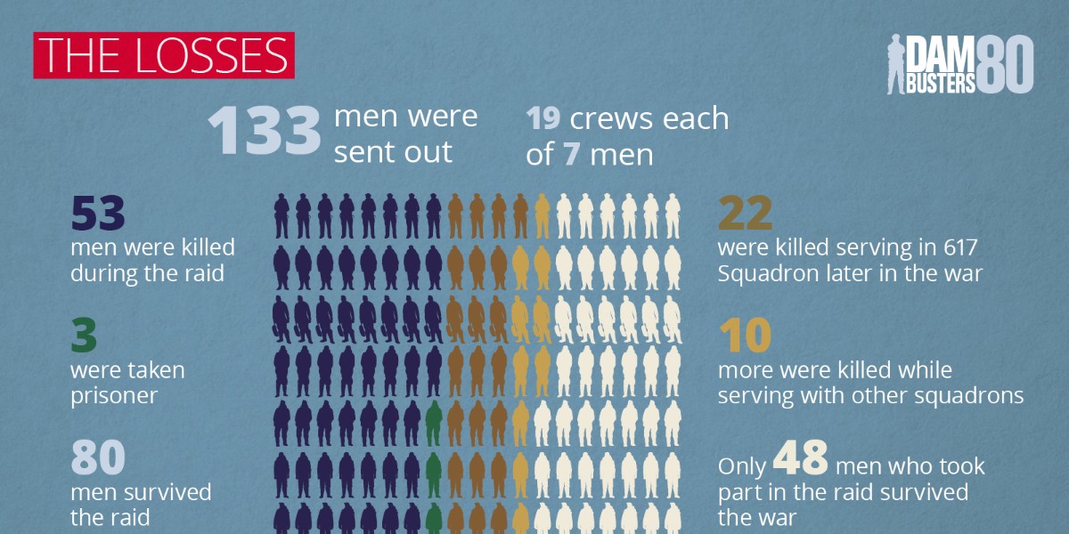 Remembering the #Dambusters raid, 80 years on. On this day, we pay tribute to the brave men of 617 Squadron who embarked on a daring mission. In total, 53 men made the ultimate sacrifice. Learn how the Dambusters Raid unfolded ➡️ fal.cn/3yimG #Dambusters80