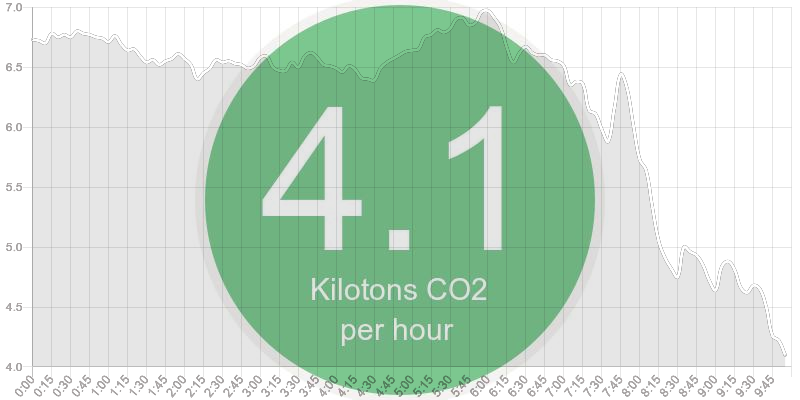 Solar panels are up and out! California just started generating 11.2 Gigawatts of solar power from the sun. We have the most solar power installed in the USA, which is why half of our daytime electricity comes from clean power.