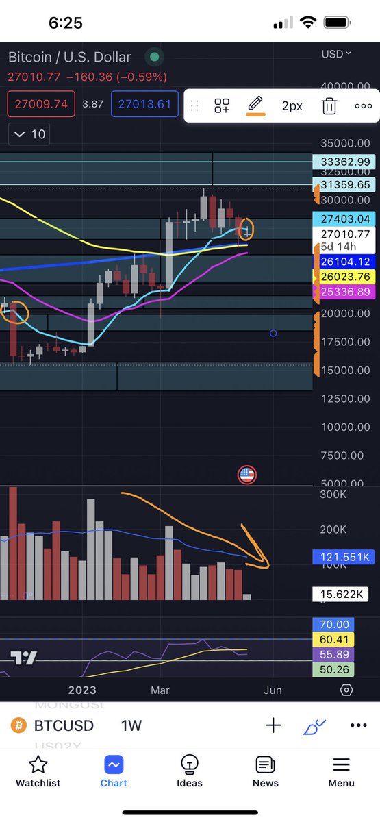 BTC_IanCurtis's tweet photo. @inmortalcrypto HS still in play. It is losing the weekly emas. It is still accumulating 16k to 30k. This entire move up from 15.5k was on descending volume https://t.co/Nf8Czby23L