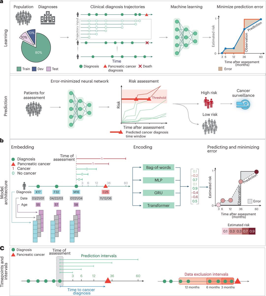 A #DeepLearning algorithm using electronic health records from two large cohorts of patients predicts the risk of #PancreaticCancer from pre-cancer disease trajectories up to 3 years in advance, w/ promising performance. nature.com/articles/s4159… @sandercbio @TheBrunakLab