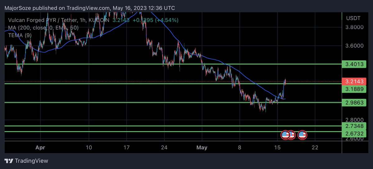 $pyr sitting above the next level of support. Could see a drop back down to the 2.98 support or see a push towards 3.40 resistance. Happy I grabbed some down near 3.01