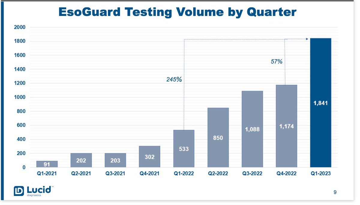 $PAVM $LUCD EsoGuard Testing Volume by Quarter, will update my table to include 2021 tests.