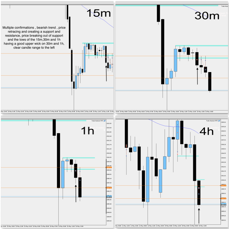 Maskedforex1's tweet photo. XAU/USD Multiple confirmations 1. bearish trend 2. price retracing and creating a support and resistance, 3. price breaking out of support and the lows of the 15m,30m and 1h, 4. having a good upper wick on 30m and 1h, 5. clear candle range to the left

#forex #trading https://t.co/M0rJzmtSuv