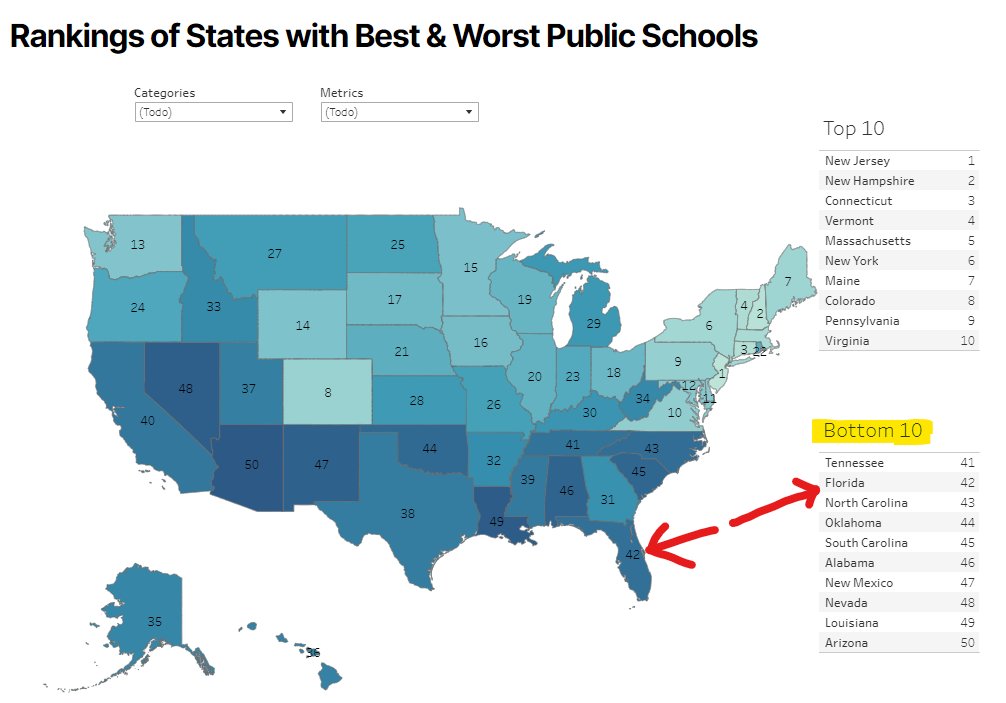 @jemelehill Florida The 'Education' State.