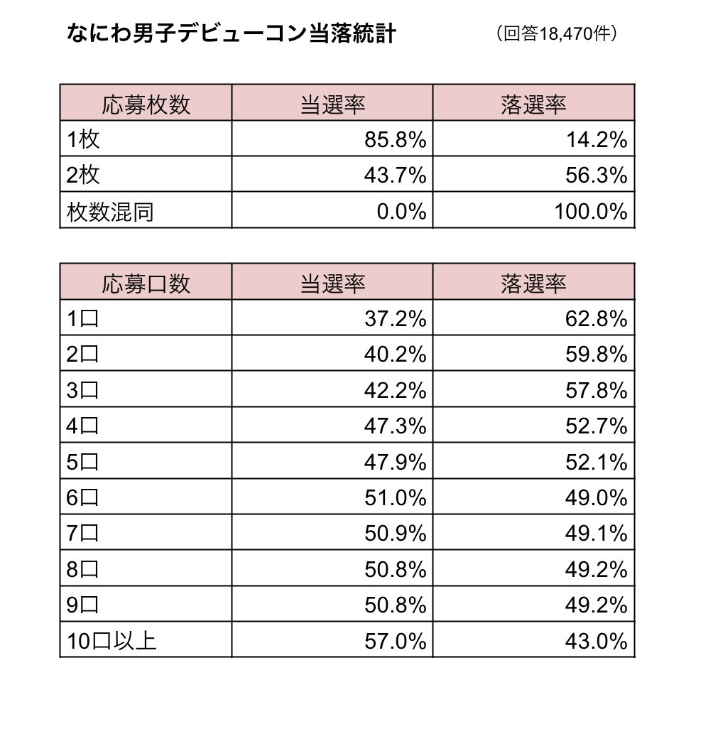 なにわ男子 ファンクラブ 名義