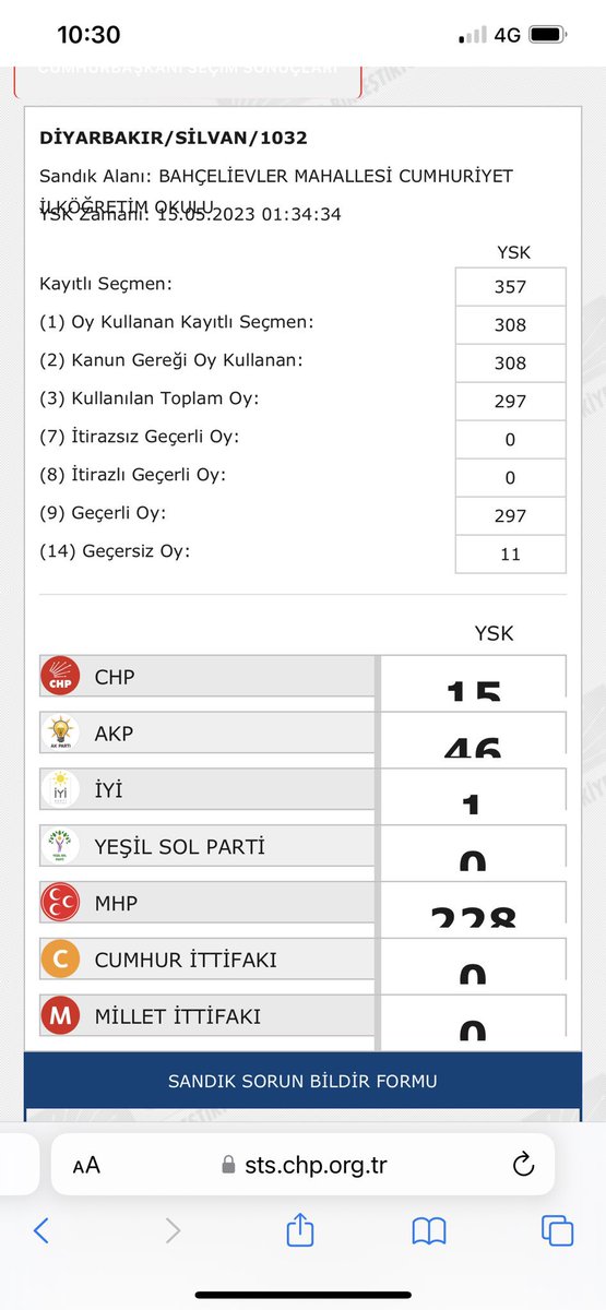 Diyarbakır’ın Silvan ilçesindeki 1032 numaralı sandıkta Yeşil Sol Parti’ye yazılan 228 oyun MHP’ye yazıldığı ortaya çıktı.