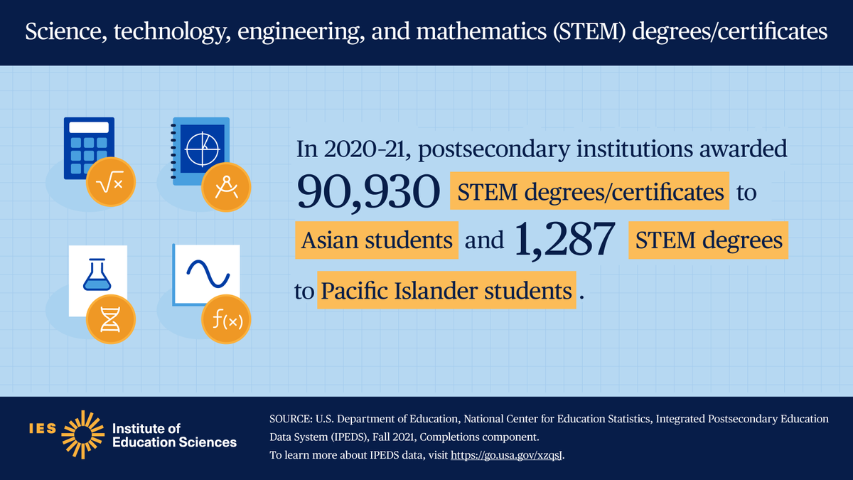 RT<a href="/EdNCES/">NCES</a>: In 2020–21, #postsec institutions awarded 90,930 science, technology, engineering, &amp; mathematics (STEM) degrees/certificates to Asian students &amp; 1,287 to Pacific Islander students. 

Find more #EdStats on #STEM degrees:  …