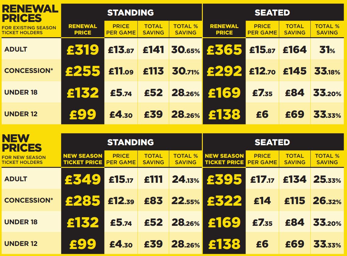 A full breakdown of our 2023/24 Season Ticket prices for both new and existing supporters 👇

#ProudToBeTown