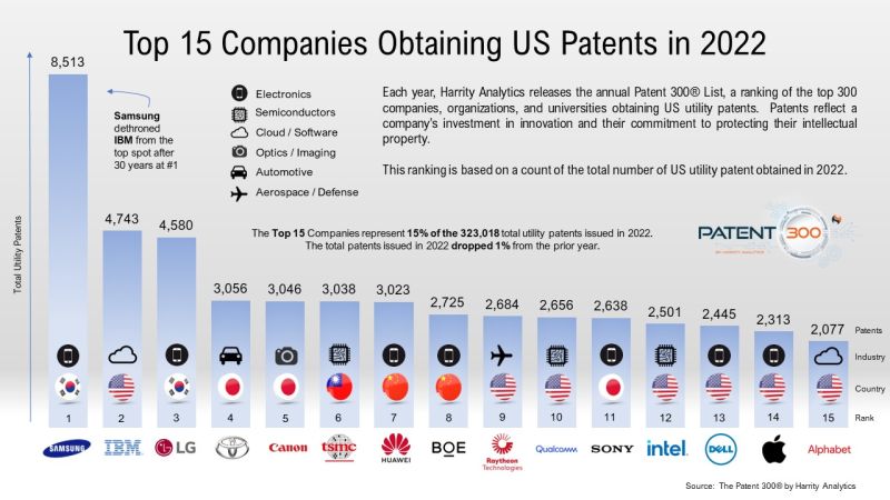 harrityllp's tweet image. Check out last year&apos;s Top 15 Companies of the #Patent300, which represent 15% of the 323,018 total utility patents issued in 2022.  The total patents issued in 2022 dropped 1% from the prior year.

See more at ow.ly/5XMC50OkPH9!

#patentanalytics #data #patent300