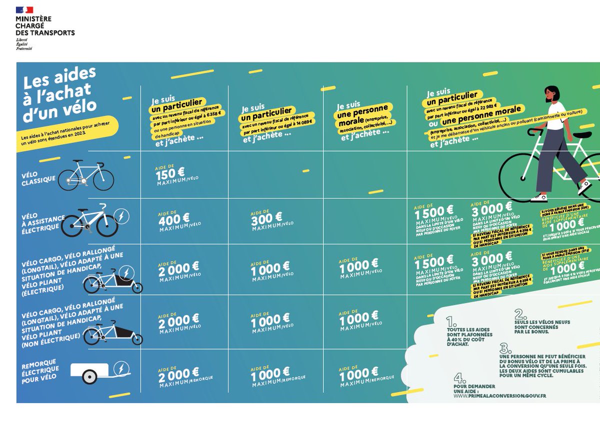 🚲 Vous souhaitiez acquérir un vélo classique, électrique, cargo, pliant ou encore adapté à une situation de handicap? 💰 Retrouvez le récapitulatif des aides disponibles pour 2023 👉bit.ly/422kZFS

📝 Du 16 au 20 mai, semaine nationale de la marche 🚶 et du vélo🚲