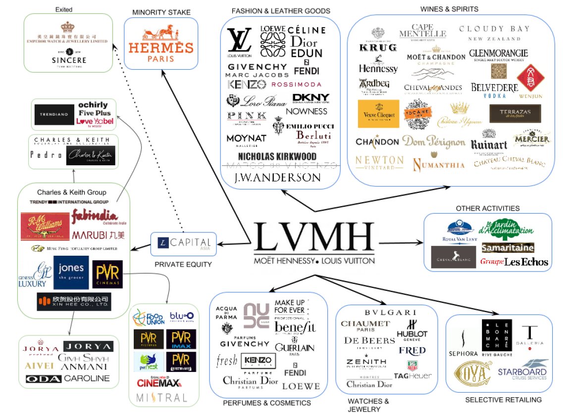 Aditya Kondawar on X: 1/n About LVMH (Louis Vuitton Moët Hennessy