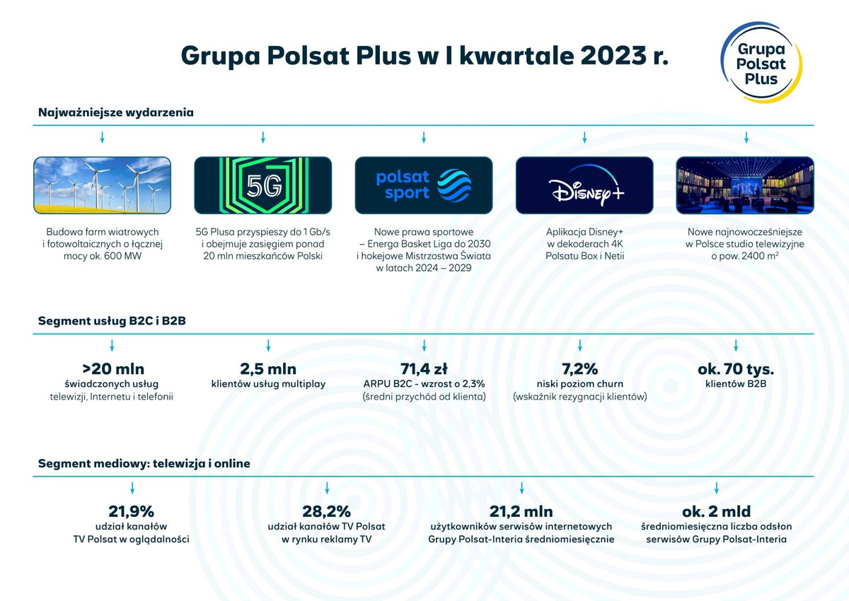Telewizja Polsat (@telewizjapolsat) on Twitter photo Grupa Polsat Plus w 1Q 2023 r.: 5G <a href="/Plus_Polska/">Plus_Polska</a> przyspieszy do 1 Gb/s i obejmuje zasięgiem ponad 20 mln mieszkańców Polski; nowe najnowocześniejsze w Polsce studio telewizyjne oraz nowe prawa sportowe <a href="/TelewizjaPolsat/">Telewizja Polsat</a>, testy pierwszych farm wiatrowych z <a href="/ZEPAKSA/">ZE PAK Spółka Akcyjna</a> Grupa Polsat Plus w 1Q 2023 r.: 5G <a href="/Plus_Polska/">Plus_Polska</a> przyspieszy do 1 Gb/s i obejmuje zasięgiem ponad 20 mln mieszkańców Polski; nowe najnowocześniejsze w Polsce studio telewizyjne oraz nowe prawa sportowe <a href="/TelewizjaPolsat/">Telewizja Polsat</a>, testy pierwszych farm wiatrowych z <a href="/ZEPAKSA/">ZE PAK Spółka Akcyjna</a>