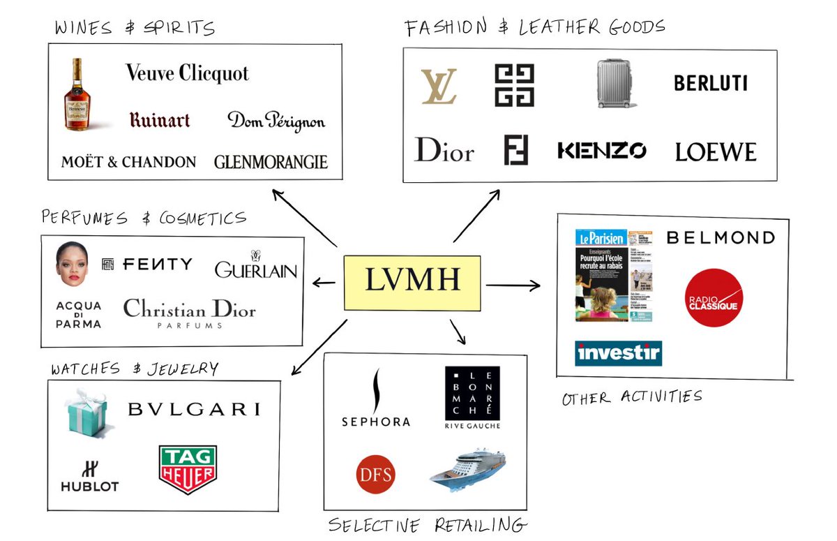 Aditya Kondawar on X: 1/n About LVMH (Louis Vuitton Moët Hennessy)- - A  French conglomerate that owns luxury brands like Louis Vuitton, Fendi,  Christian Dior, Tiffany, etc - LVMH is comprised of