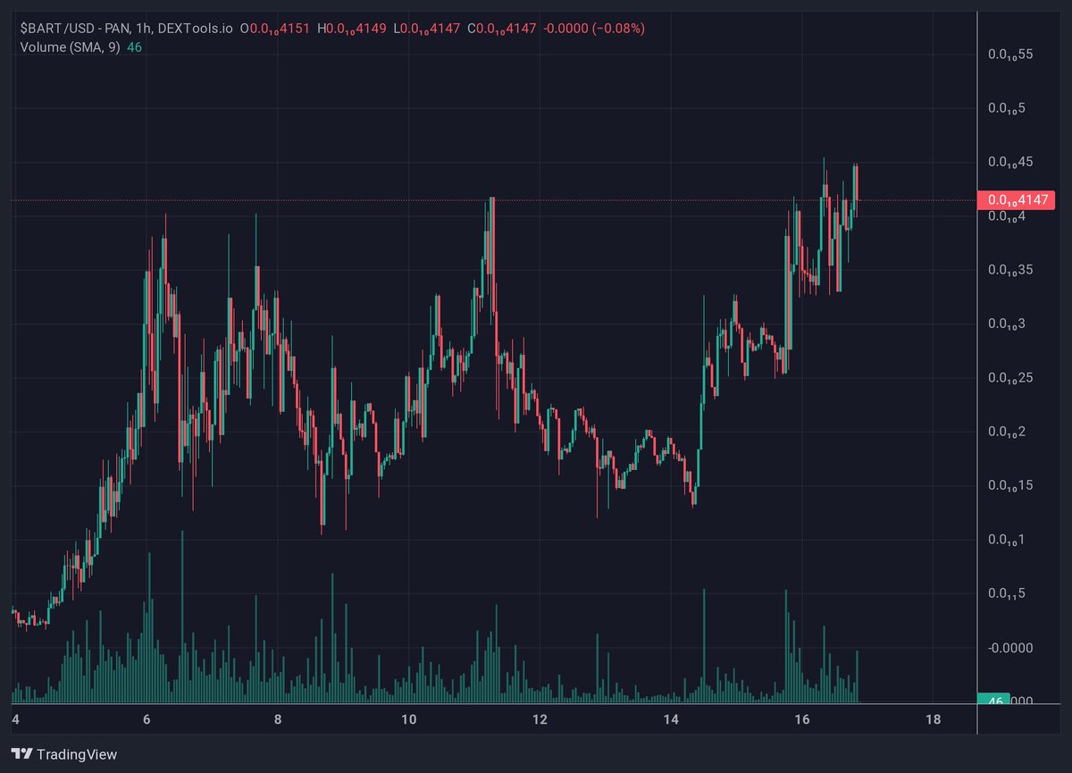 🐂📈 $BART is looking incredibly bullish with strong momentum and building new support levels, our community of over 10,000 holders is excited for what's to come, including the highly anticipated mexc listing and the another major cex listings! Stay tuned for more updates! #BART