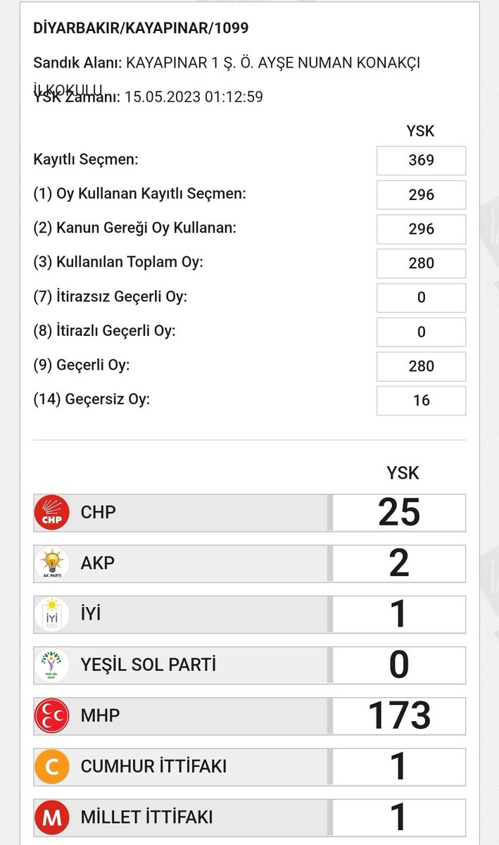 neseidil's tweet photo. Diyarbakır'da oyların MHP'ye yazıldığı dört sandık. Yazıklar olsun. https://t.co/H7FCHexXud